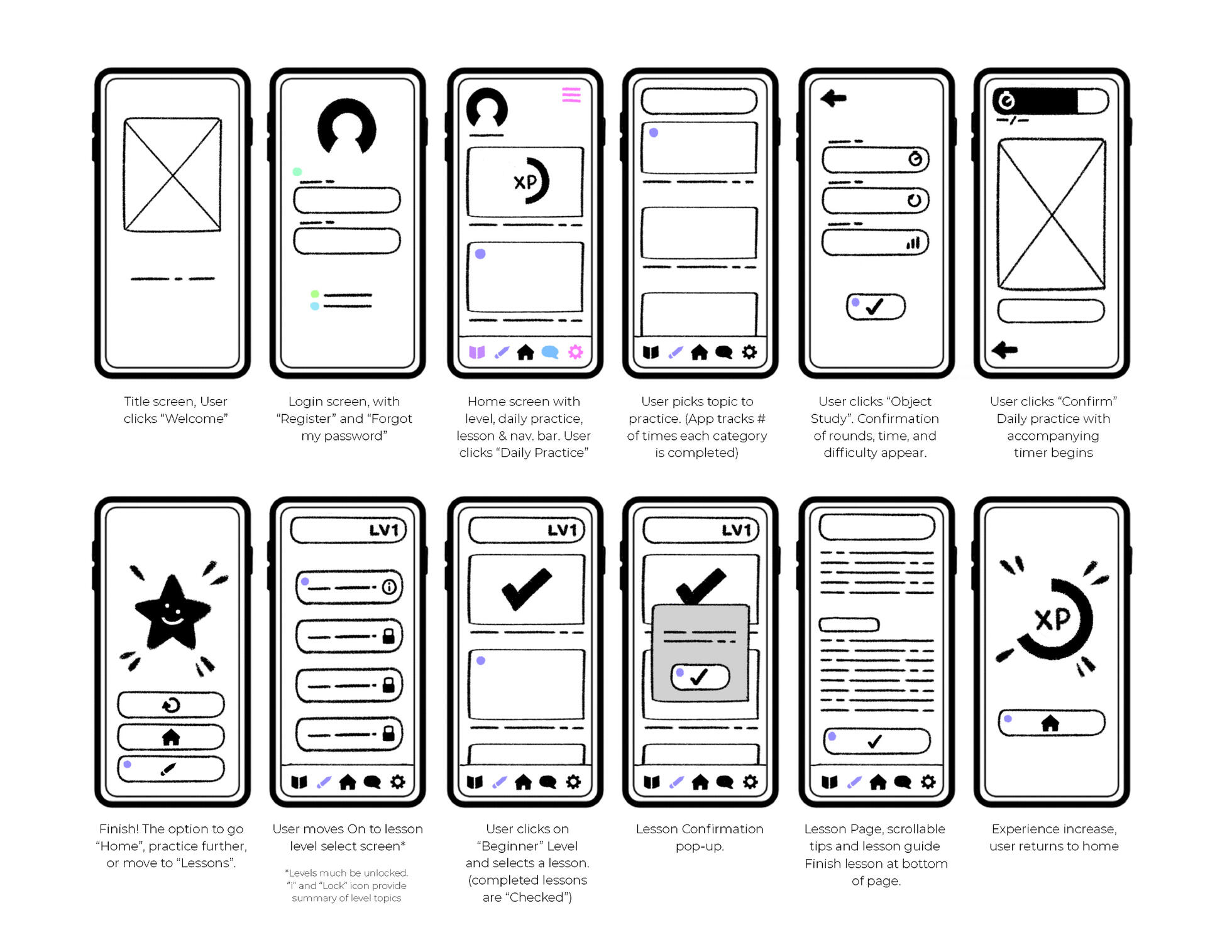 A series of twelve phone screens outlining a user flow for the app prototype drawn in.