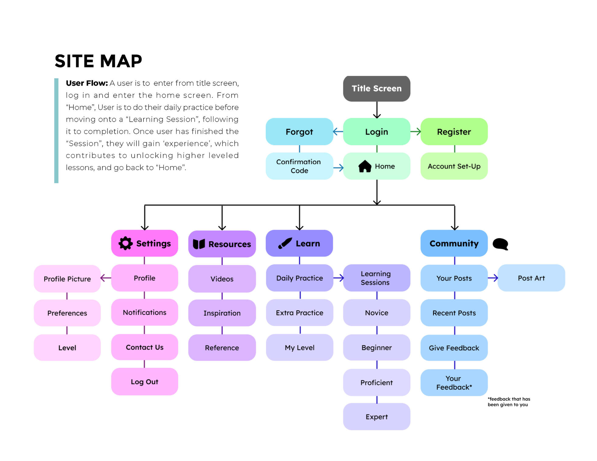 A site map for the app prototype "Drawn In"