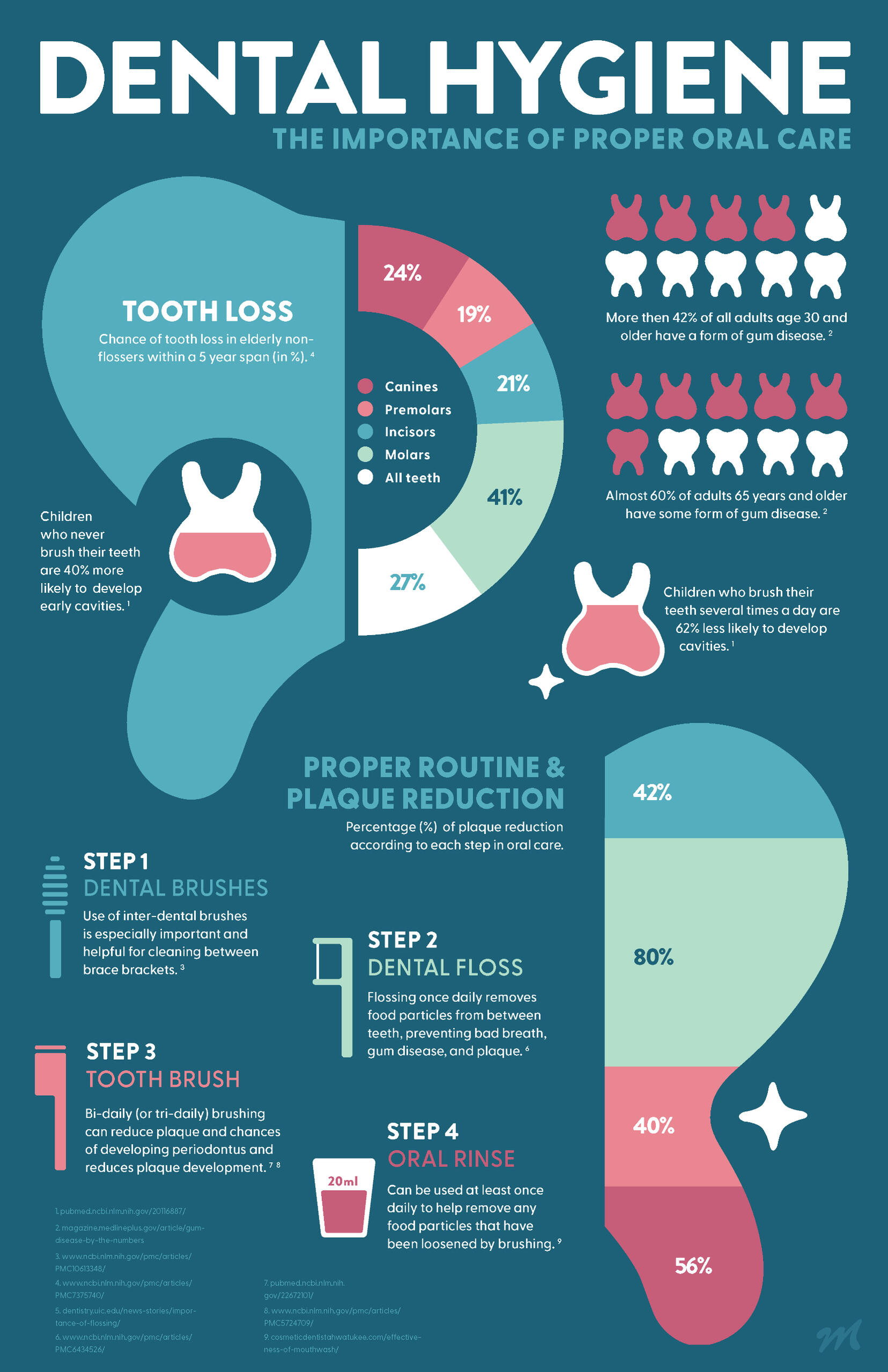 A digital infographic pertaining to oral hygiene.